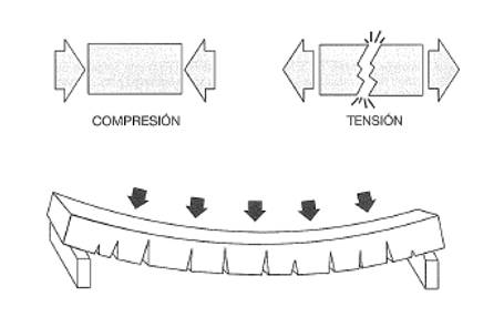 Diagrama de compresión y tensión en concreto presforzado